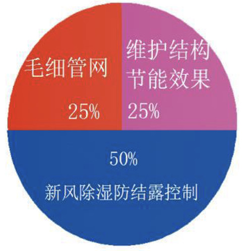 露点控制系统