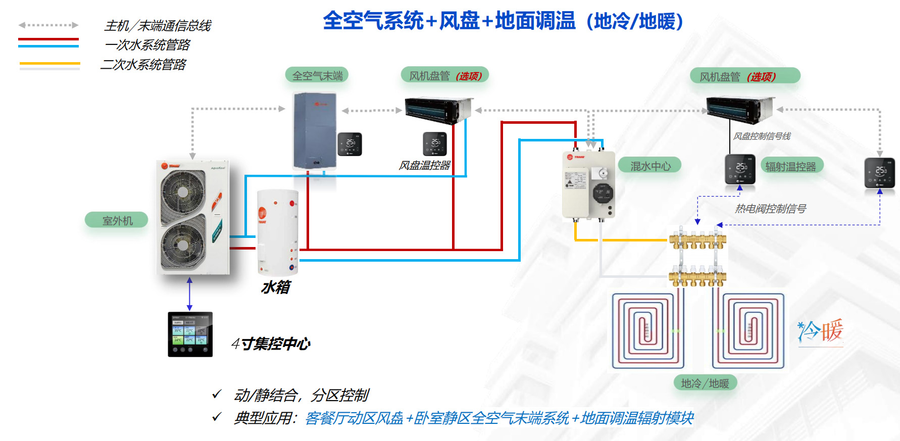 多恒末端空调系统”就是通过多种末端设备组合，为家庭每个空间实现恒温、恒湿、恒氧等舒适环境的中央空调系统解决方案。